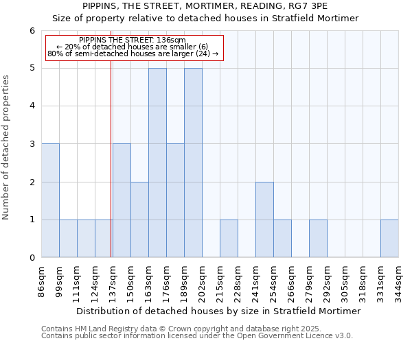 PIPPINS, THE STREET, MORTIMER, READING, RG7 3PE: Size of property relative to detached houses houses in Stratfield Mortimer