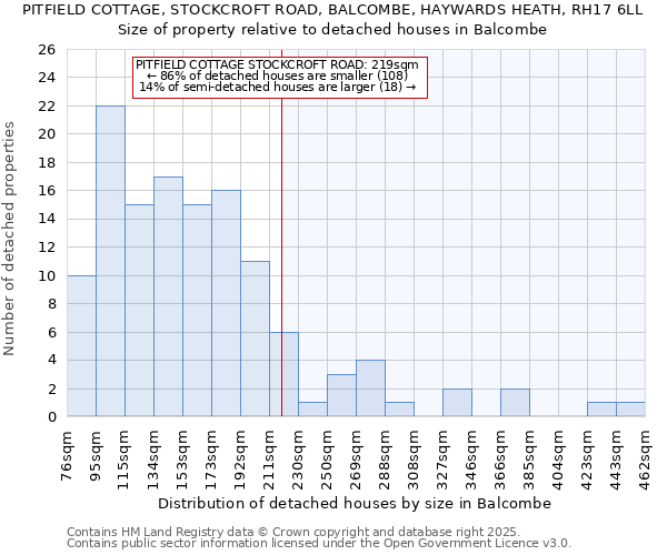 PITFIELD COTTAGE, STOCKCROFT ROAD, BALCOMBE, HAYWARDS HEATH, RH17 6LL: Size of property relative to detached houses houses in Balcombe