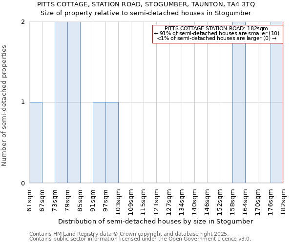 PITTS COTTAGE, STATION ROAD, STOGUMBER, TAUNTON, TA4 3TQ: Size of property relative to semi-detached houses houses in Stogumber