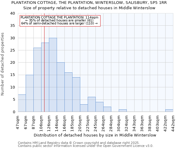 PLANTATION COTTAGE, THE PLANTATION, WINTERSLOW, SALISBURY, SP5 1RR: Size of property relative to detached houses houses in Middle Winterslow