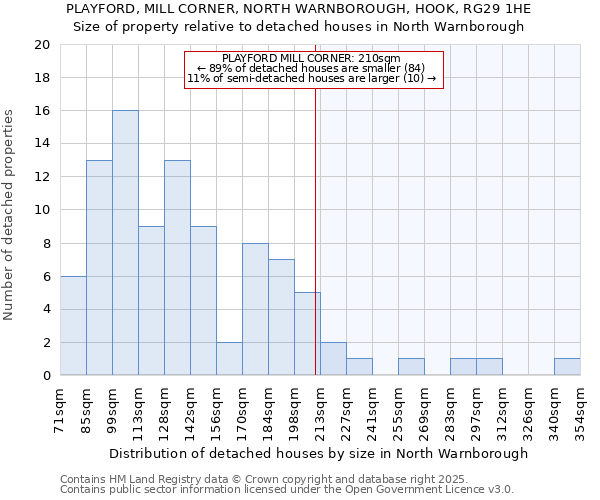 PLAYFORD, MILL CORNER, NORTH WARNBOROUGH, HOOK, RG29 1HE: Size of property relative to detached houses houses in North Warnborough