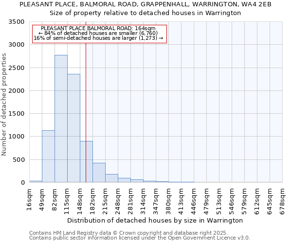 PLEASANT PLACE, BALMORAL ROAD, GRAPPENHALL, WARRINGTON, WA4 2EB: Size of property relative to detached houses houses in Warrington