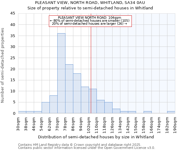 PLEASANT VIEW, NORTH ROAD, WHITLAND, SA34 0AU: Size of property relative to semi-detached houses houses in Whitland
