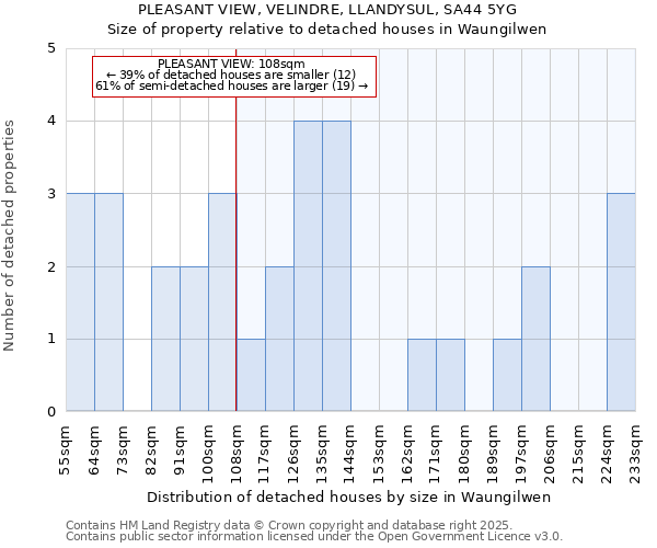 PLEASANT VIEW, VELINDRE, LLANDYSUL, SA44 5YG: Size of property relative to detached houses houses in Waungilwen