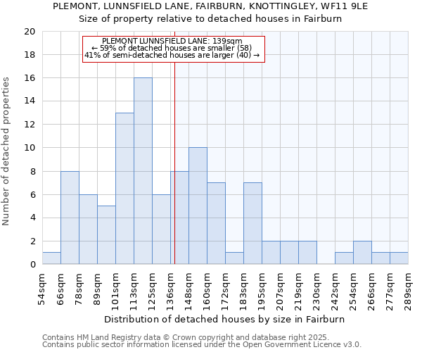 PLEMONT, LUNNSFIELD LANE, FAIRBURN, KNOTTINGLEY, WF11 9LE: Size of property relative to detached houses houses in Fairburn