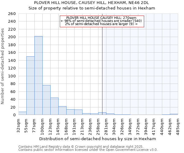 PLOVER HILL HOUSE, CAUSEY HILL, HEXHAM, NE46 2DL: Size of property relative to semi-detached houses houses in Hexham