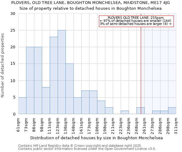 PLOVERS, OLD TREE LANE, BOUGHTON MONCHELSEA, MAIDSTONE, ME17 4JG: Size of property relative to detached houses houses in Boughton Monchelsea