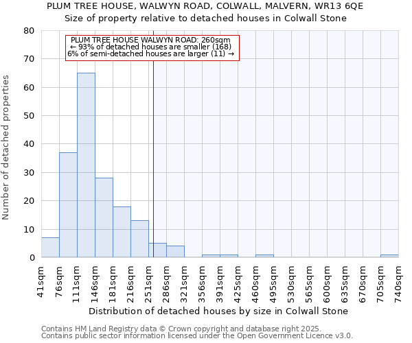 PLUM TREE HOUSE, WALWYN ROAD, COLWALL, MALVERN, WR13 6QE: Size of property relative to detached houses houses in Colwall Stone
