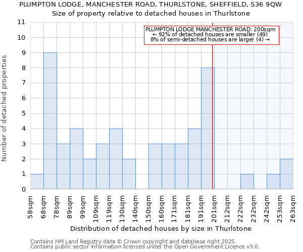 PLUMPTON LODGE, MANCHESTER ROAD, THURLSTONE, SHEFFIELD, S36 9QW: Size of property relative to detached houses houses in Thurlstone