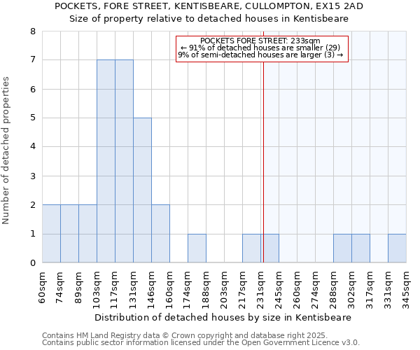 POCKETS, FORE STREET, KENTISBEARE, CULLOMPTON, EX15 2AD: Size of property relative to detached houses houses in Kentisbeare
