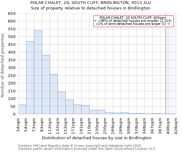 POLAR CHALET, 20, SOUTH CLIFF, BRIDLINGTON, YO15 3LU: Size of property relative to detached houses houses in Bridlington
