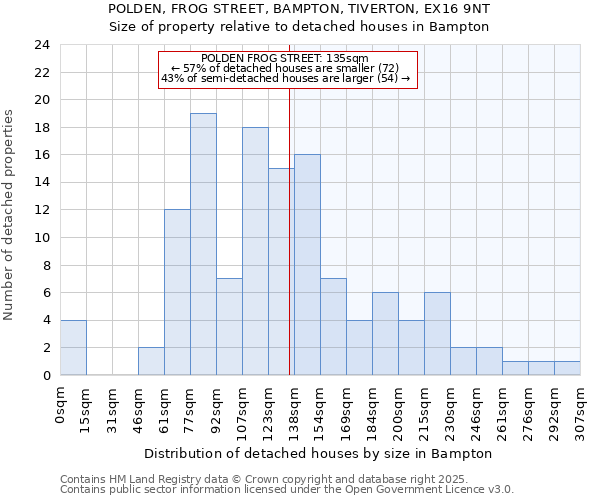 POLDEN, FROG STREET, BAMPTON, TIVERTON, EX16 9NT: Size of property relative to detached houses houses in Bampton