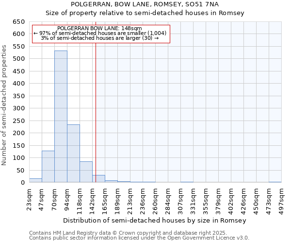 POLGERRAN, BOW LANE, ROMSEY, SO51 7NA: Size of property relative to semi-detached houses houses in Romsey