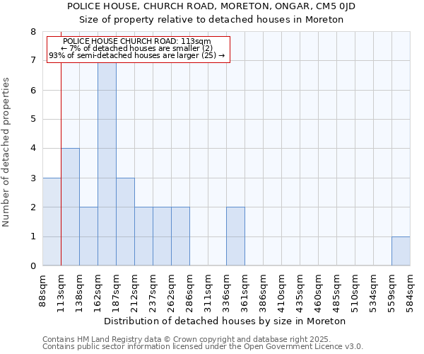 POLICE HOUSE, CHURCH ROAD, MORETON, ONGAR, CM5 0JD: Size of property relative to detached houses houses in Moreton