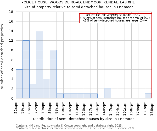 POLICE HOUSE, WOODSIDE ROAD, ENDMOOR, KENDAL, LA8 0HE: Size of property relative to semi-detached houses houses in Endmoor