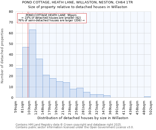 POND COTTAGE, HEATH LANE, WILLASTON, NESTON, CH64 1TR: Size of property relative to detached houses houses in Willaston