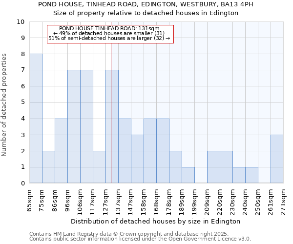 POND HOUSE, TINHEAD ROAD, EDINGTON, WESTBURY, BA13 4PH: Size of property relative to detached houses houses in Edington