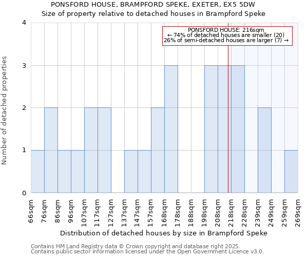 PONSFORD HOUSE, BRAMPFORD SPEKE, EXETER, EX5 5DW: Size of property relative to detached houses houses in Brampford Speke