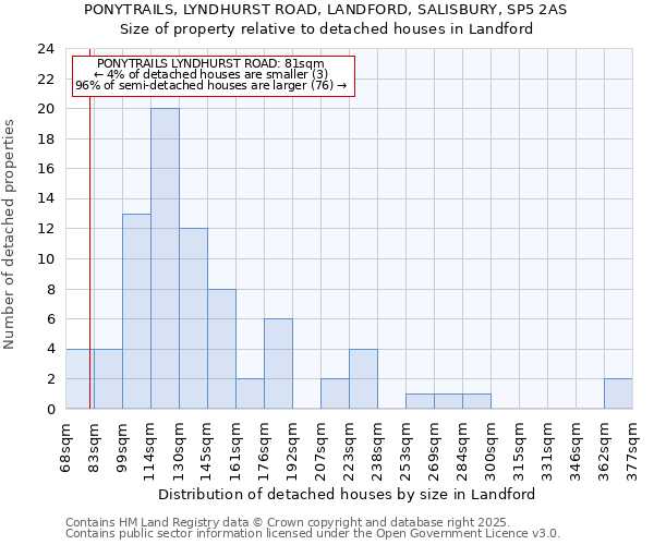 PONYTRAILS, LYNDHURST ROAD, LANDFORD, SALISBURY, SP5 2AS: Size of property relative to detached houses houses in Landford