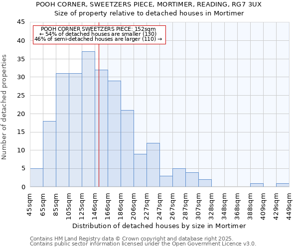 POOH CORNER, SWEETZERS PIECE, MORTIMER, READING, RG7 3UX: Size of property relative to detached houses houses in Mortimer