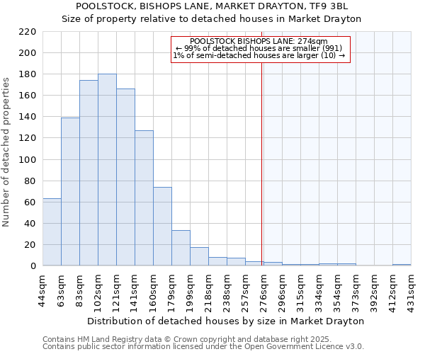 POOLSTOCK, BISHOPS LANE, MARKET DRAYTON, TF9 3BL: Size of property relative to detached houses houses in Market Drayton