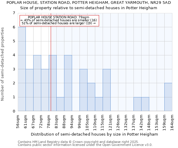 POPLAR HOUSE, STATION ROAD, POTTER HEIGHAM, GREAT YARMOUTH, NR29 5AD: Size of property relative to semi-detached houses houses in Potter Heigham