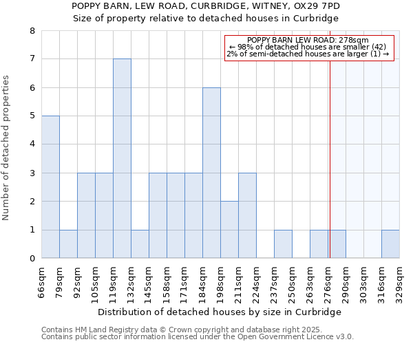 POPPY BARN, LEW ROAD, CURBRIDGE, WITNEY, OX29 7PD: Size of property relative to detached houses houses in Curbridge