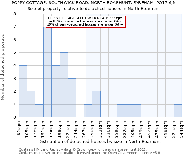 POPPY COTTAGE, SOUTHWICK ROAD, NORTH BOARHUNT, FAREHAM, PO17 6JN: Size of property relative to detached houses houses in North Boarhunt