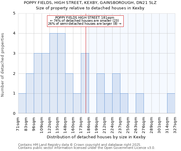 POPPY FIELDS, HIGH STREET, KEXBY, GAINSBOROUGH, DN21 5LZ: Size of property relative to detached houses houses in Kexby