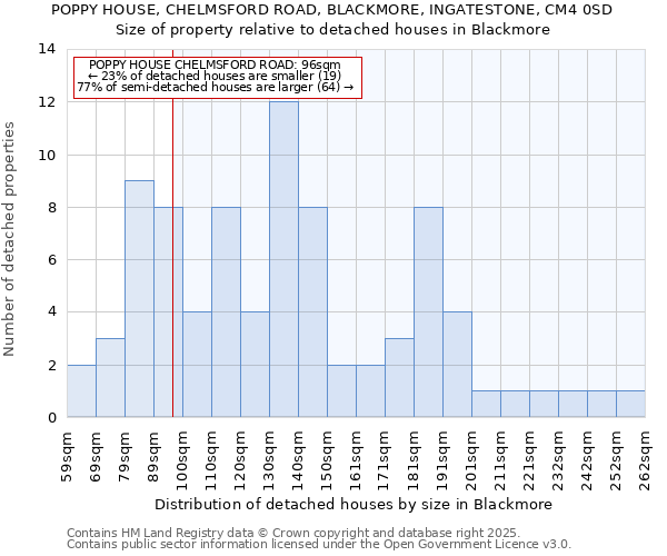 POPPY HOUSE, CHELMSFORD ROAD, BLACKMORE, INGATESTONE, CM4 0SD: Size of property relative to detached houses houses in Blackmore