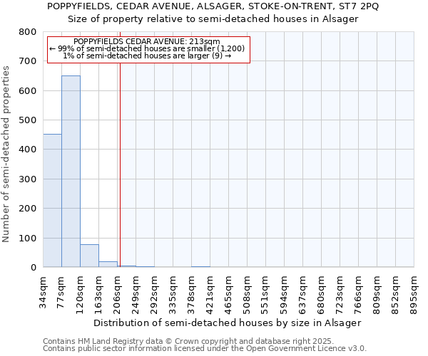 POPPYFIELDS, CEDAR AVENUE, ALSAGER, STOKE-ON-TRENT, ST7 2PQ: Size of property relative to semi-detached houses houses in Alsager
