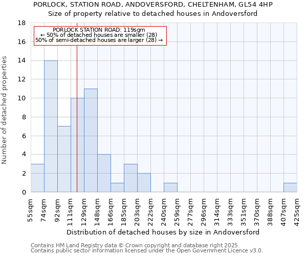 PORLOCK, STATION ROAD, ANDOVERSFORD, CHELTENHAM, GL54 4HP: Size of property relative to detached houses houses in Andoversford