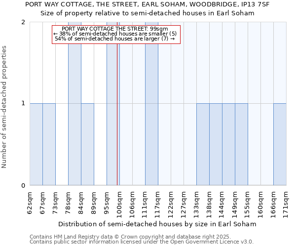 PORT WAY COTTAGE, THE STREET, EARL SOHAM, WOODBRIDGE, IP13 7SF: Size of property relative to semi-detached houses houses in Earl Soham