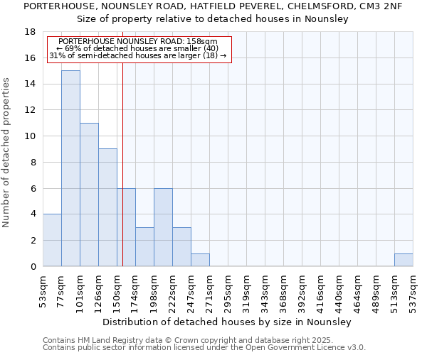 PORTERHOUSE, NOUNSLEY ROAD, HATFIELD PEVEREL, CHELMSFORD, CM3 2NF: Size of property relative to detached houses houses in Nounsley