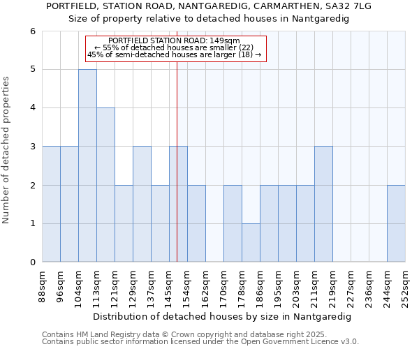 PORTFIELD, STATION ROAD, NANTGAREDIG, CARMARTHEN, SA32 7LG: Size of property relative to detached houses houses in Nantgaredig