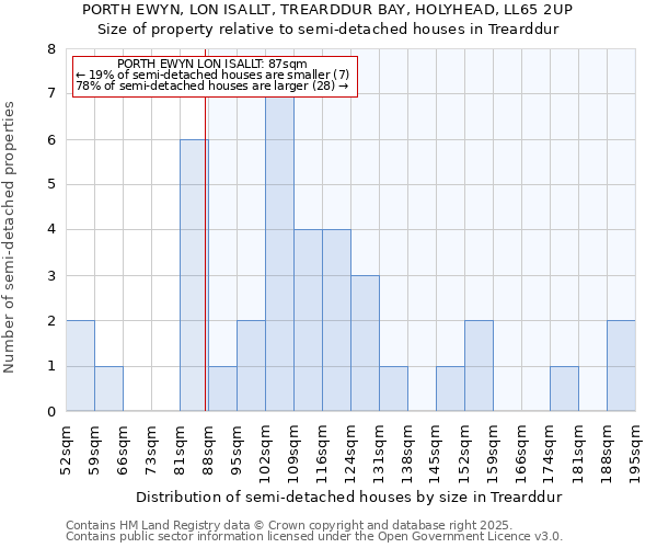 PORTH EWYN, LON ISALLT, TREARDDUR BAY, HOLYHEAD, LL65 2UP: Size of property relative to semi-detached houses houses in Trearddur
