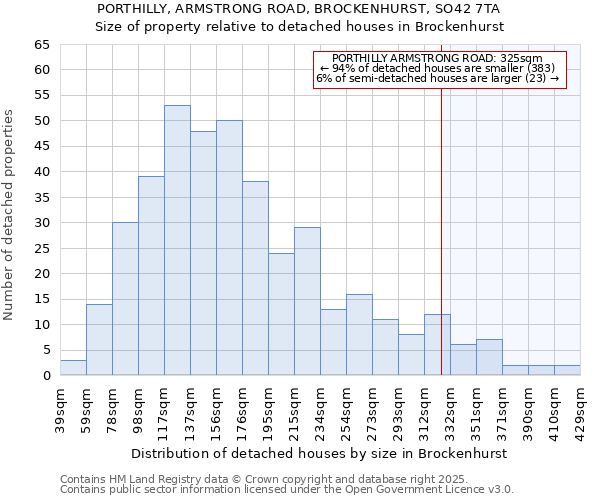 PORTHILLY, ARMSTRONG ROAD, BROCKENHURST, SO42 7TA: Size of property relative to detached houses houses in Brockenhurst