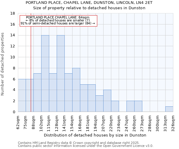 PORTLAND PLACE, CHAPEL LANE, DUNSTON, LINCOLN, LN4 2ET: Size of property relative to detached houses houses in Dunston