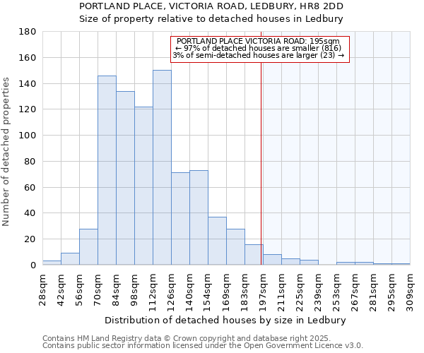 PORTLAND PLACE, VICTORIA ROAD, LEDBURY, HR8 2DD: Size of property relative to detached houses houses in Ledbury