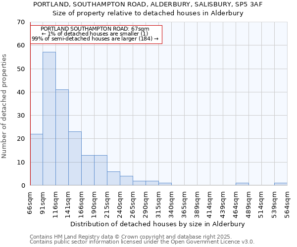 PORTLAND, SOUTHAMPTON ROAD, ALDERBURY, SALISBURY, SP5 3AF: Size of property relative to detached houses houses in Alderbury