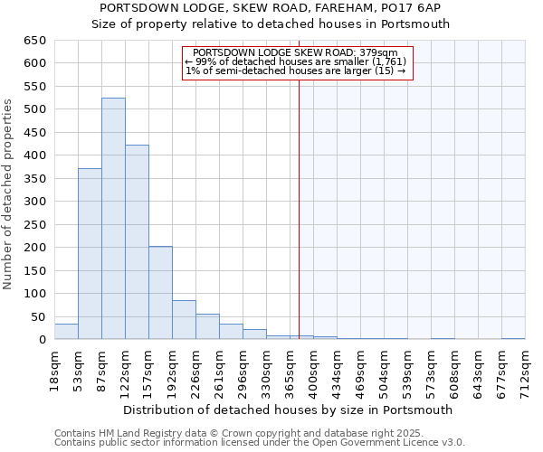 PORTSDOWN LODGE, SKEW ROAD, FAREHAM, PO17 6AP: Size of property relative to detached houses houses in Portsmouth