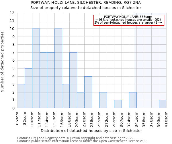 PORTWAY, HOLLY LANE, SILCHESTER, READING, RG7 2NA: Size of property relative to detached houses houses in Silchester