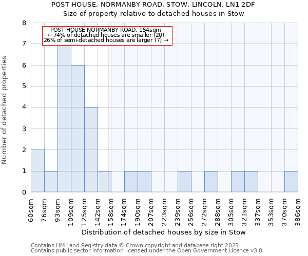 POST HOUSE, NORMANBY ROAD, STOW, LINCOLN, LN1 2DF: Size of property relative to detached houses houses in Stow