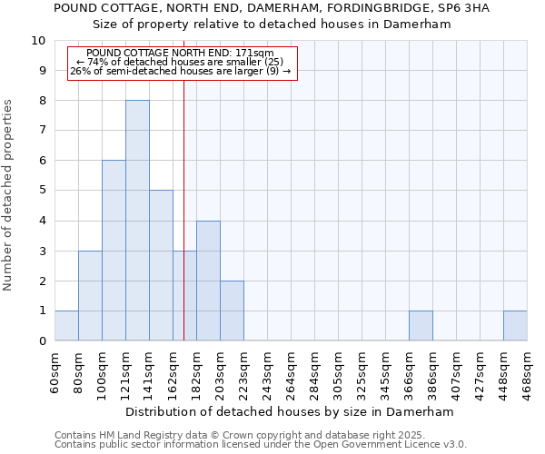 POUND COTTAGE, NORTH END, DAMERHAM, FORDINGBRIDGE, SP6 3HA: Size of property relative to detached houses houses in Damerham