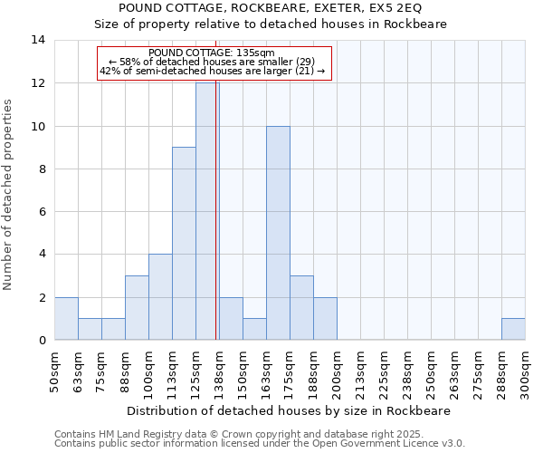 POUND COTTAGE, ROCKBEARE, EXETER, EX5 2EQ: Size of property relative to detached houses houses in Rockbeare