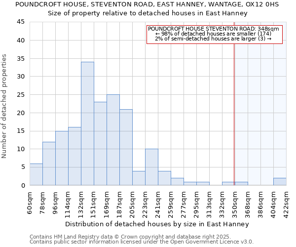 POUNDCROFT HOUSE, STEVENTON ROAD, EAST HANNEY, WANTAGE, OX12 0HS: Size of property relative to detached houses houses in East Hanney