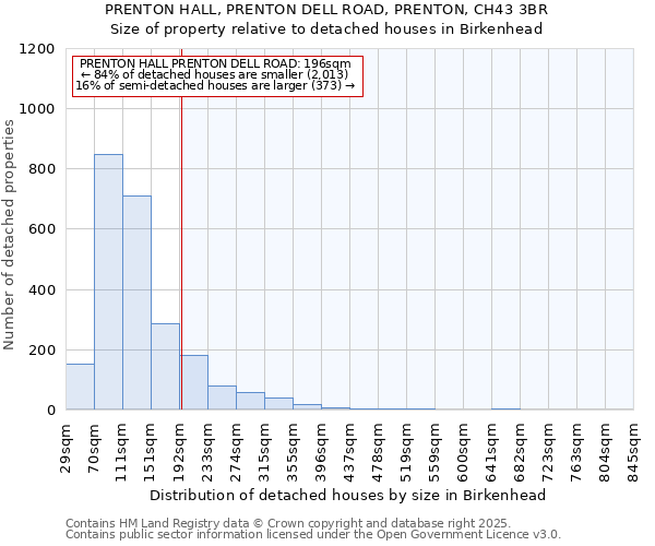 PRENTON HALL, PRENTON DELL ROAD, PRENTON, CH43 3BR: Size of property relative to detached houses houses in Birkenhead