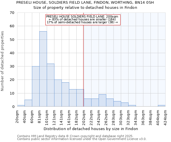 PRESELI HOUSE, SOLDIERS FIELD LANE, FINDON, WORTHING, BN14 0SH: Size of property relative to detached houses houses in Findon