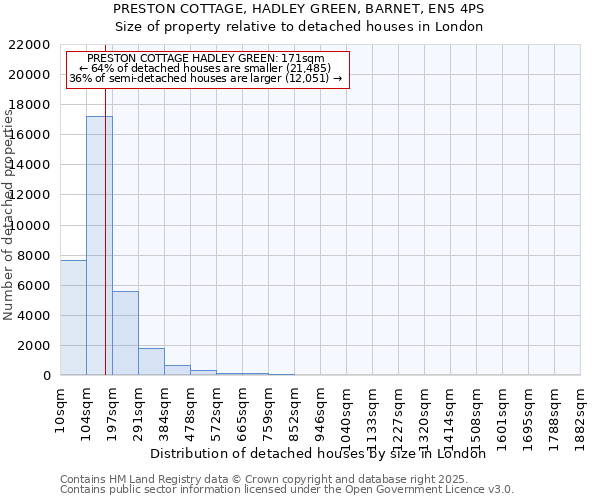 PRESTON COTTAGE, HADLEY GREEN, BARNET, EN5 4PS: Size of property relative to detached houses houses in London