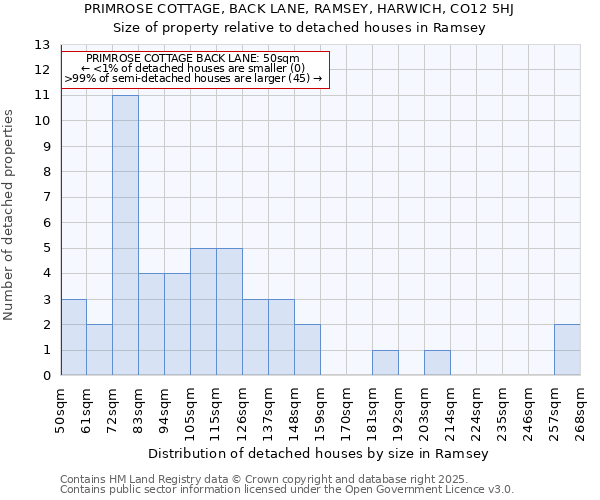 PRIMROSE COTTAGE, BACK LANE, RAMSEY, HARWICH, CO12 5HJ: Size of property relative to detached houses houses in Ramsey